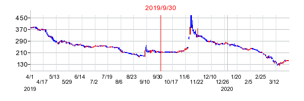 2019年9月30日 15:55前後のの株価チャート